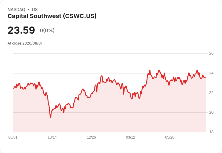 資本西南公司(CSWC)即將公佈第二季財報,投資者需知的關鍵資訊!