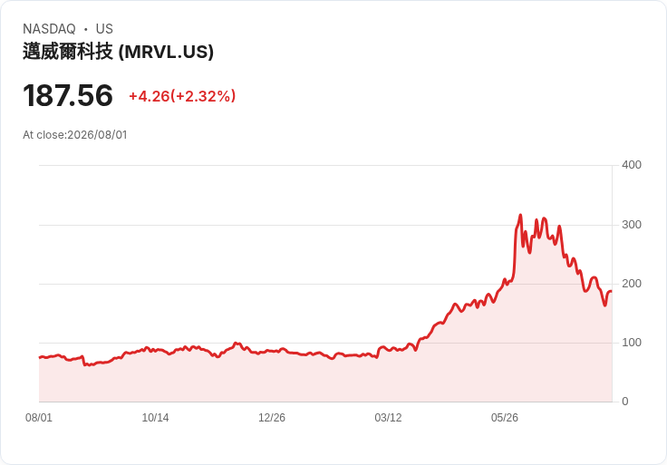 科技股七月重挫8％！AI與記憶體股票引發賣壓