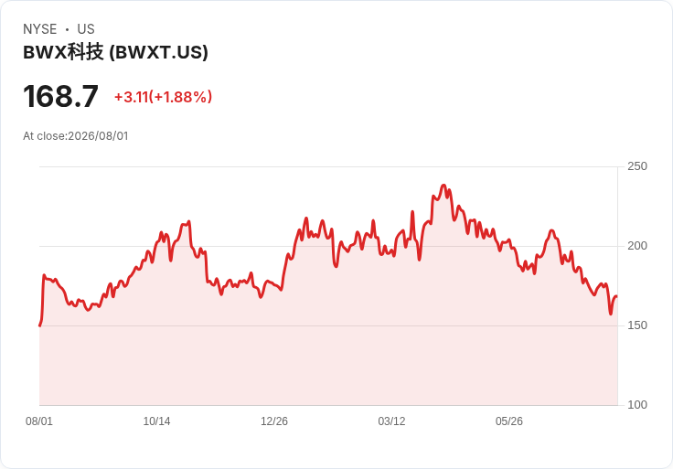 BWX (BWXT) 明日發布第二季財報，市場期待成長動能！