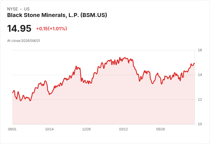 黑石礦業(BSM)明日公佈財報:投資者應如何準備?