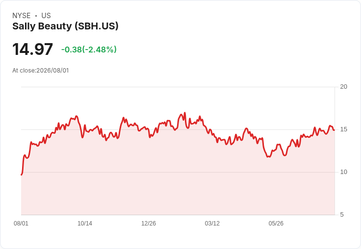 Sally Beauty (SBH) 明日公佈財報,投資者該如何應對?