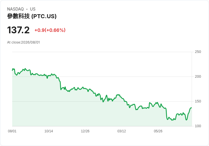 PTC第二季業績報告：AI創新彌補營收短缺，未來展望樂觀！