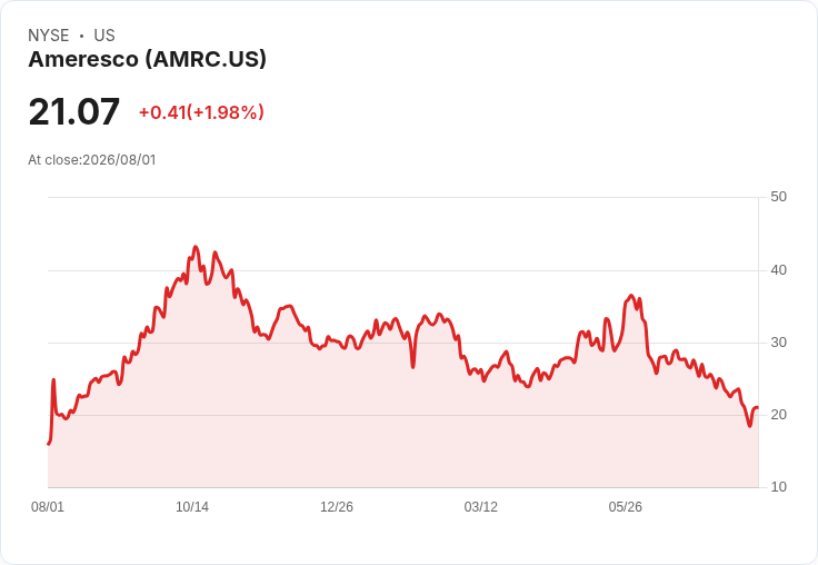 美國可再生能源公司Ameresco (AMRC) Q2財報即將揭曉,市場預期不樂觀!