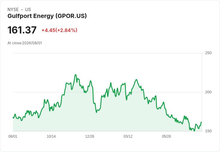 Gulfport Energy (GPOR) 明日公佈財報！投資者該如何應對？