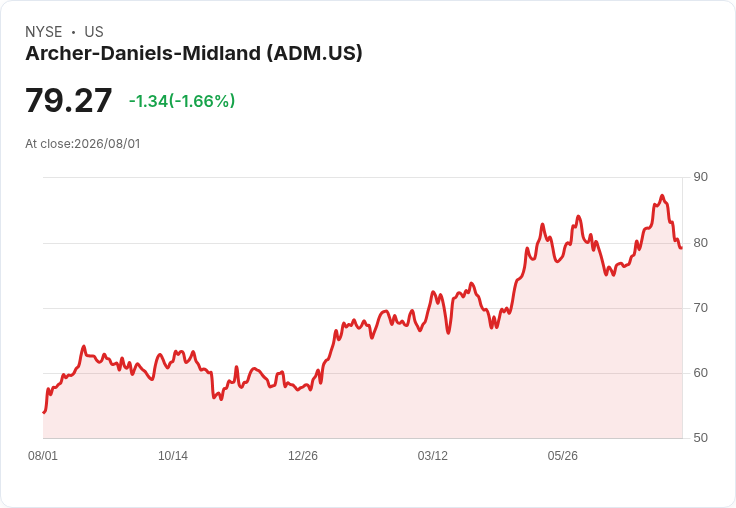 Archer-Daniels-Midland (ADM) 大幅下跌7.7%!油籽壓榨擴張與新COO任命,牛市前景是否改變?