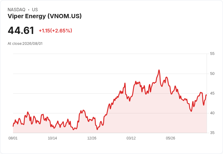 Viper Energy (VNOM) 明日公佈第二季財報,市場期待成長超過117%!