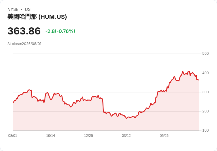 Humana Q2財報超預期!營收激增26.2%,未來展望引發市場關注