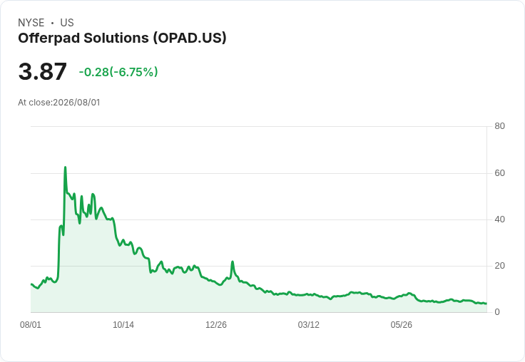 Offerpad (OPAD) 明日公佈第二季財報,市場預期再度失利!