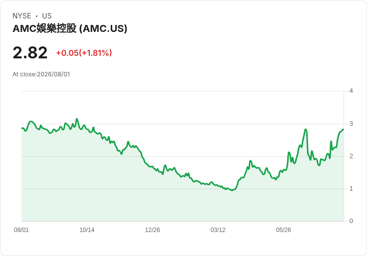 《蜘蛛人：全新一天》全球開畫狂賺9.27億美元 創下2026年影史紀錄！