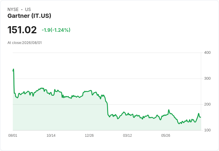 Gartner Q2 財報即將公佈!投資者需注意的關鍵資訊