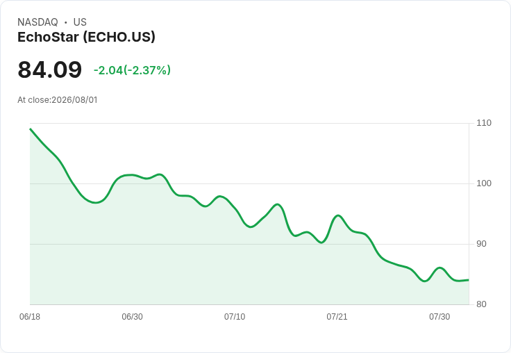 EchoStar第二季財報出爐！每股盈餘24.12美元，營收3.58億卻未達預期
