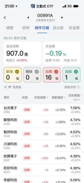 【00991A】08/03 操作日報｜經理人狂買緯創，全面加碼AI供應鏈