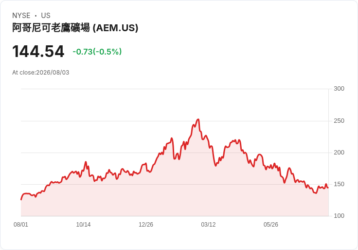 Agnico Eagle Mines計畫透過有機擴張實現20%-30%黃金產量增長!