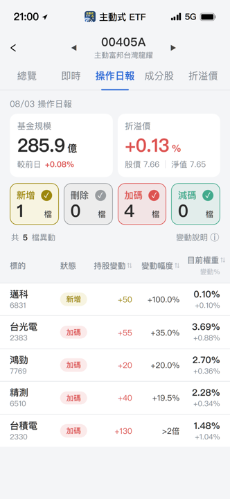 【00405A】08/03 操作日報｜經理人狂敲台積電，新建倉散熱廠