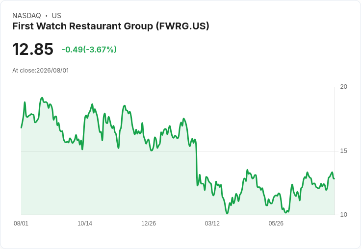 First Watch (FWRG) 明日公佈財報，投資者該如何應對？