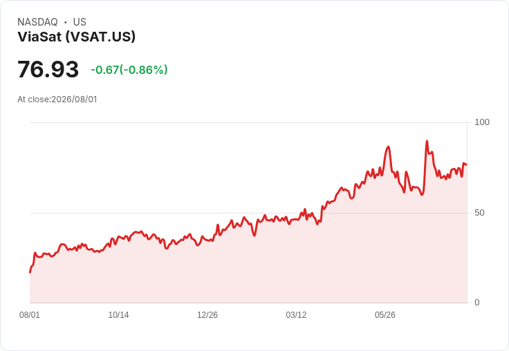 Viasat Q2 財報即將揭曉，市場焦點鎖定業績能否反彈！