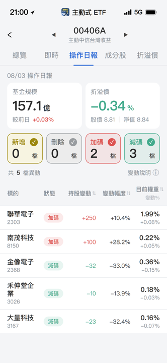【00406A】08/03 操作日報｜經理人轉向加碼半導體成熟製程
