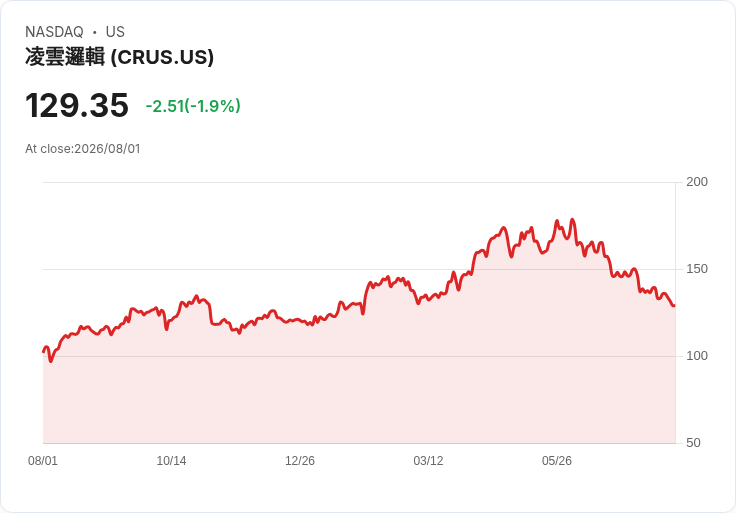 Cirrus Logic (CRUS) 股價低估30%!創紀錄營收後的投資機會