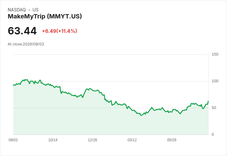 MakeMyTrip 第一季財報強勁成長，AI投資助力未來發展！