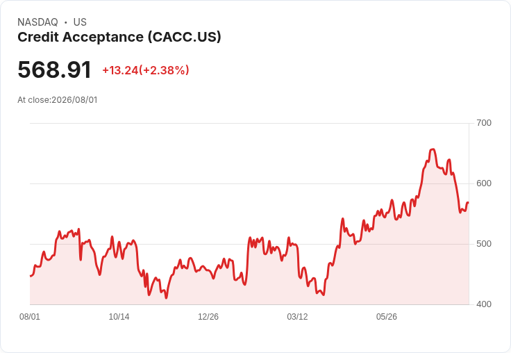 信用接受公司 (CACC) 第二季財報前瞻:市場預期成長15.6%,投資人該如何應對?