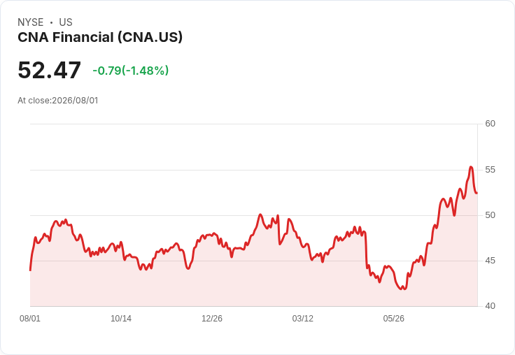 CNA Financial 第二季非GAAP每股盈餘 $1.19 超出預期,業績顯示挑戰與機會並存!