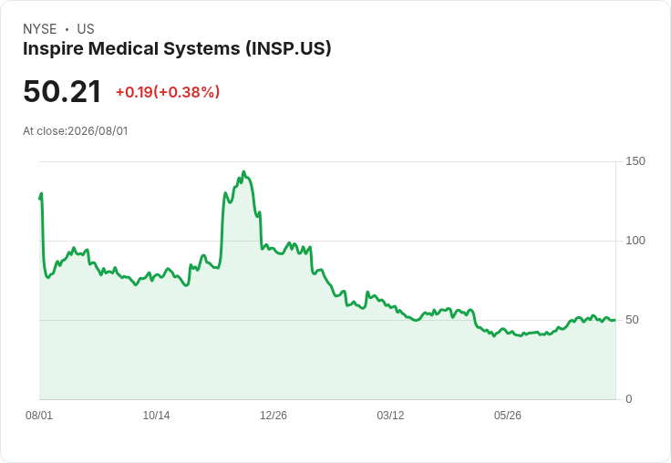 Inspire Medical Systems (INSP) Q2 財報即將揭曉！市場預期營收下滑，投資者該如何應對？