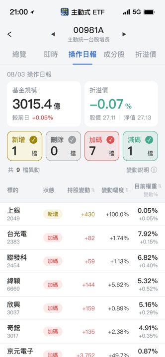 【00981A】08/03 操作日報｜狂補半導體測試，新建倉上銀