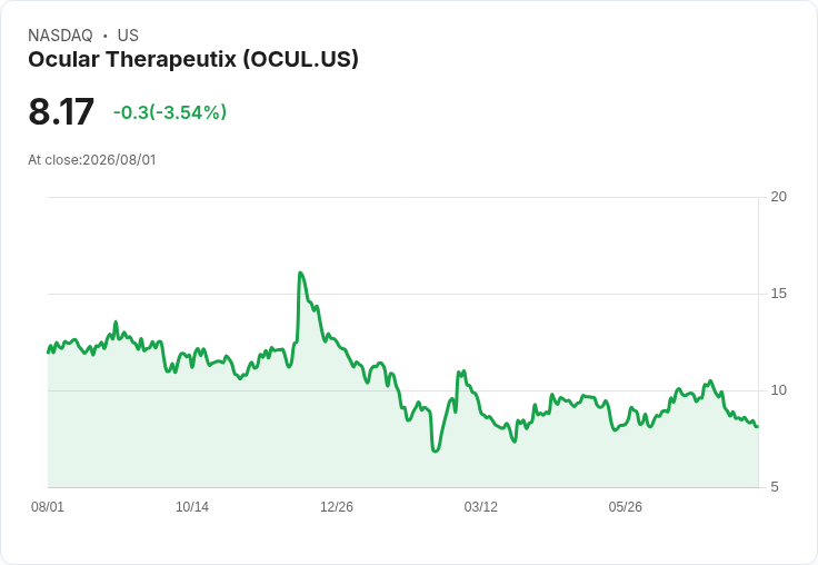 Ocular Therapeutix 第二季財報出爐！每股虧損小幅優於預期，營收穩健增長