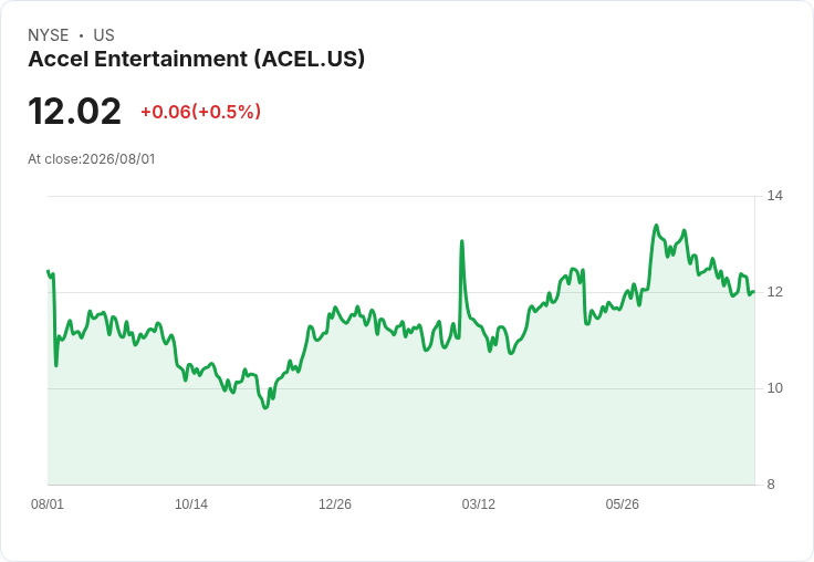 Accel Entertainment (ACEL) Q2 財報即將揭曉!投資者該如何應對?