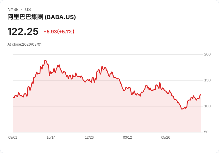 阿里巴巴新AI模型Qwen3.8-Max登場 股價激增7％ 挑戰全球競爭者！