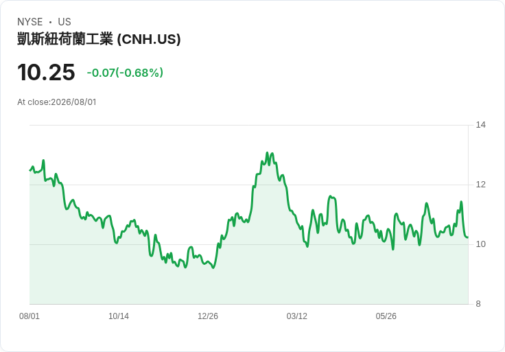 CNH Industrial Q2財報亮眼!每股盈餘超預期,營收達48億美元