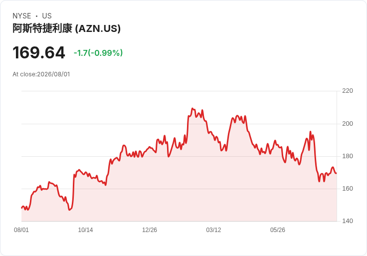 阿斯利康與百時美施貴寶洽談合併,市值接近4000億美元!
