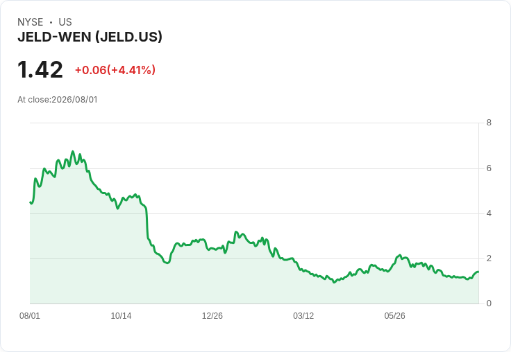 JELD-WEN (JELD) 明日公佈財報，投資者應該注意什麼？