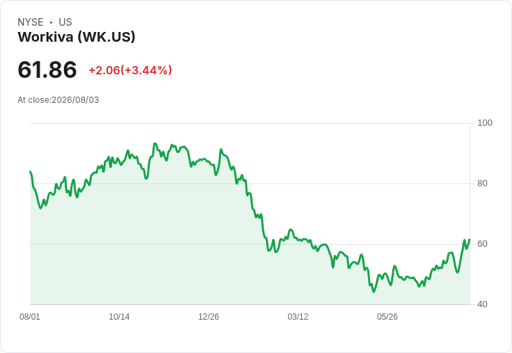Workiva財報即將出爐！投資者應注意的關鍵指標