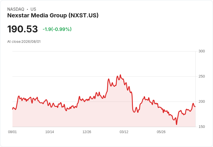 Nexstar Media 宣佈每股 $1.86 股息,穩定回報吸引投資者目光!