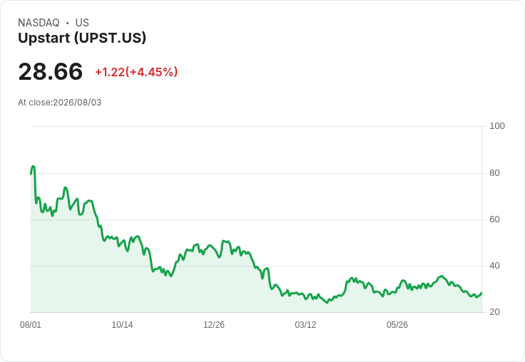 Upstart (UPST) 明日公佈財報,預期將有何表現?