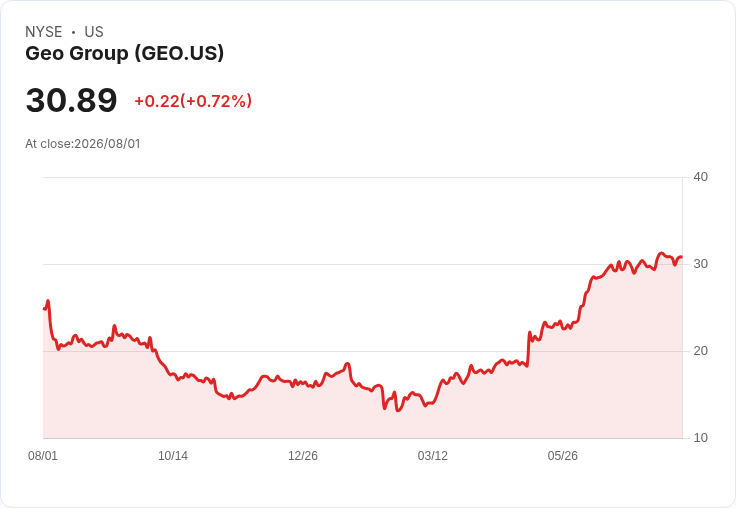 代理ICE局長因脫售Geo Group股票而迴避拘留合約,影響私營監獄業務!