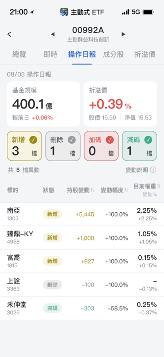 【00992A】08/03 操作日報|資金轉進PCB供應鏈,單日大漲5%