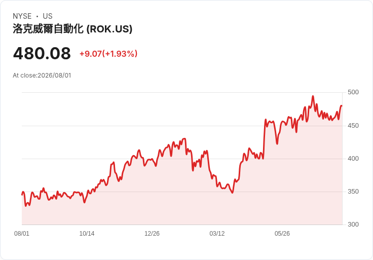 洛克威爾自動化財報即將公佈,市場期待增長與挑戰並存!