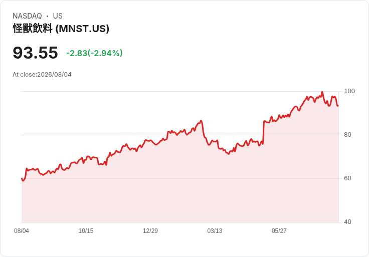 Monster Beverage (MNST) Q2 財報即將公佈,市場對其高估值心存疑慮!