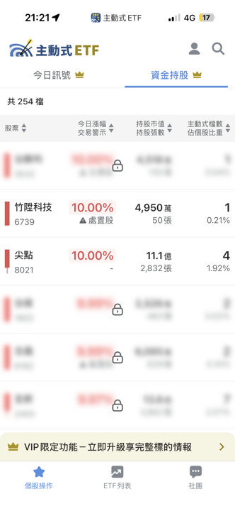08/04 主動式ETF共識｜資金撤出傳產金融，8家經理人狂掃欣興