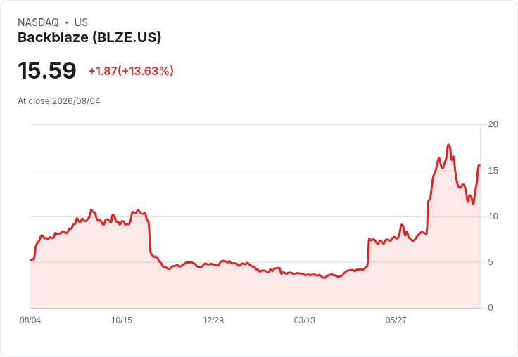 Backblaze (BLZE) 第二季財報亮眼：創紀錄的3.35億美元Coreweave合約助力B2業務大增34％