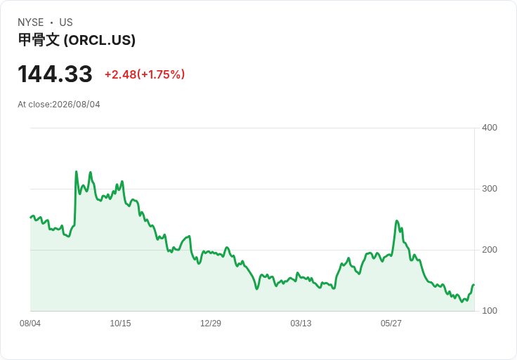 Oracle大舉投資AI引發信用市場警報，債務風險飆升！
