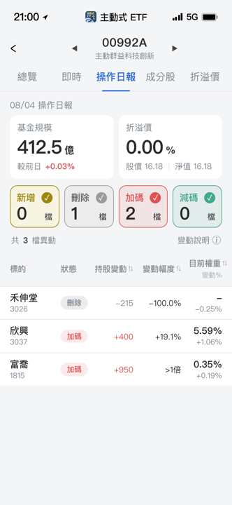 【00992A】08/04 操作日報|經理人重押富喬與欣興,鎖定PCB主線