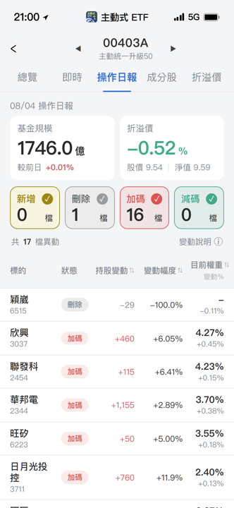 【00403A】08/04 操作日報|經理人重壓聯鈞,出清這檔半導體