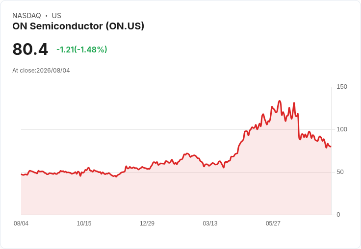 Onsemi 預期 AI 資料中心收入在 2026 年將翻倍，第三季每股盈餘指引為 $0.81-$0.93