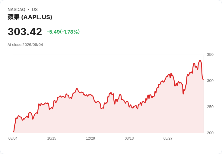 蘋果(AAPL)股價或高估20%!最新財報引發市場震盪