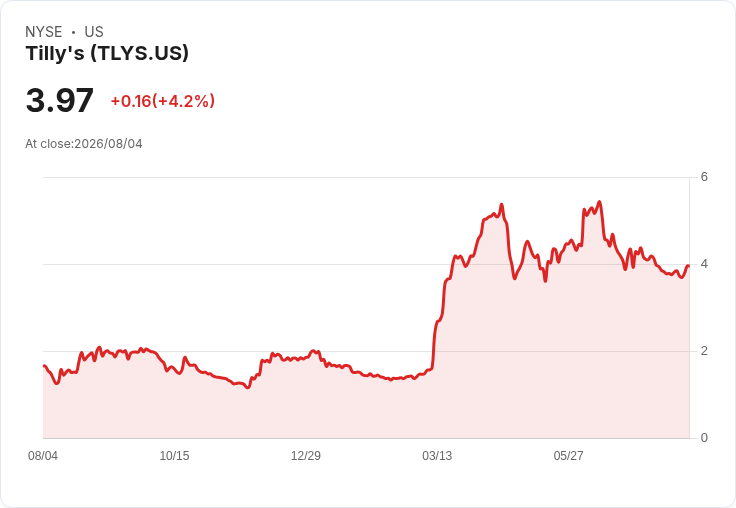 Tilly's Q1 財報亮眼，成為服飾零售股中的翹楚！