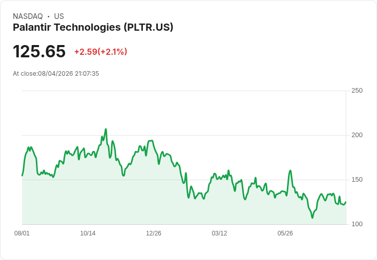 Palantir第二季營收激增93％ 再度上調全年指引，股價飆升14.83％