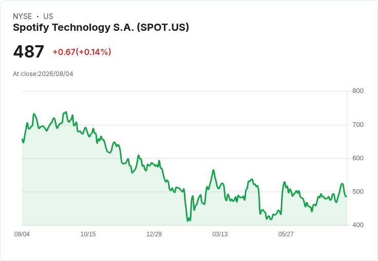 Spotify股價大跌6％，月活躍用戶預測不如預期引發市場擔憂！